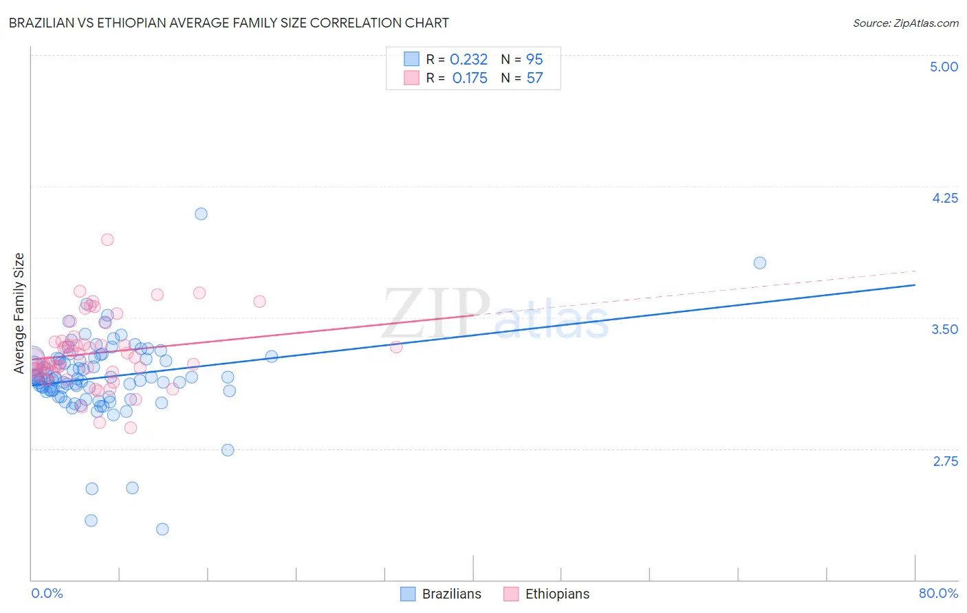 Brazilian vs Ethiopian Average Family Size