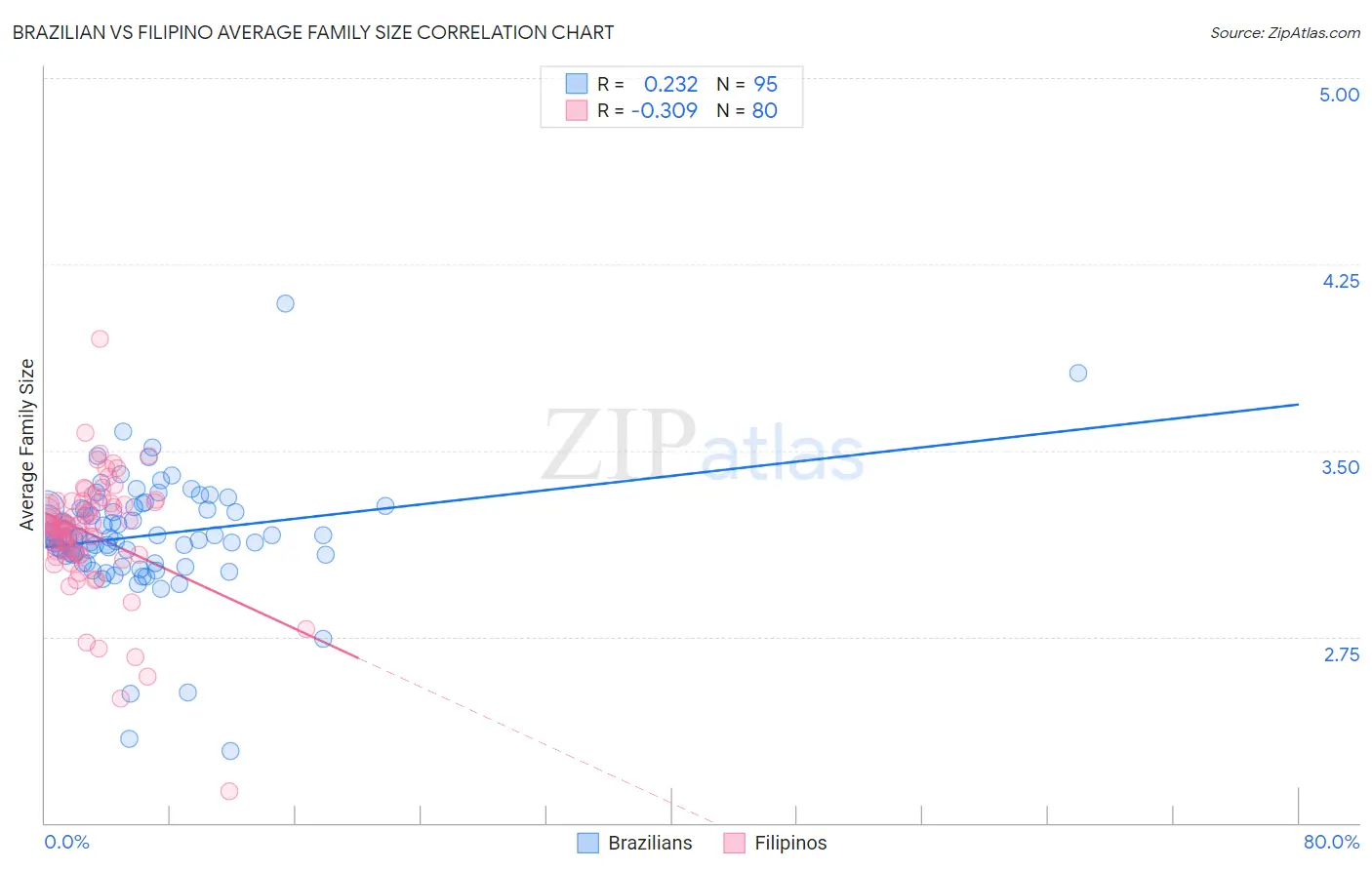 Brazilian vs Filipino Average Family Size