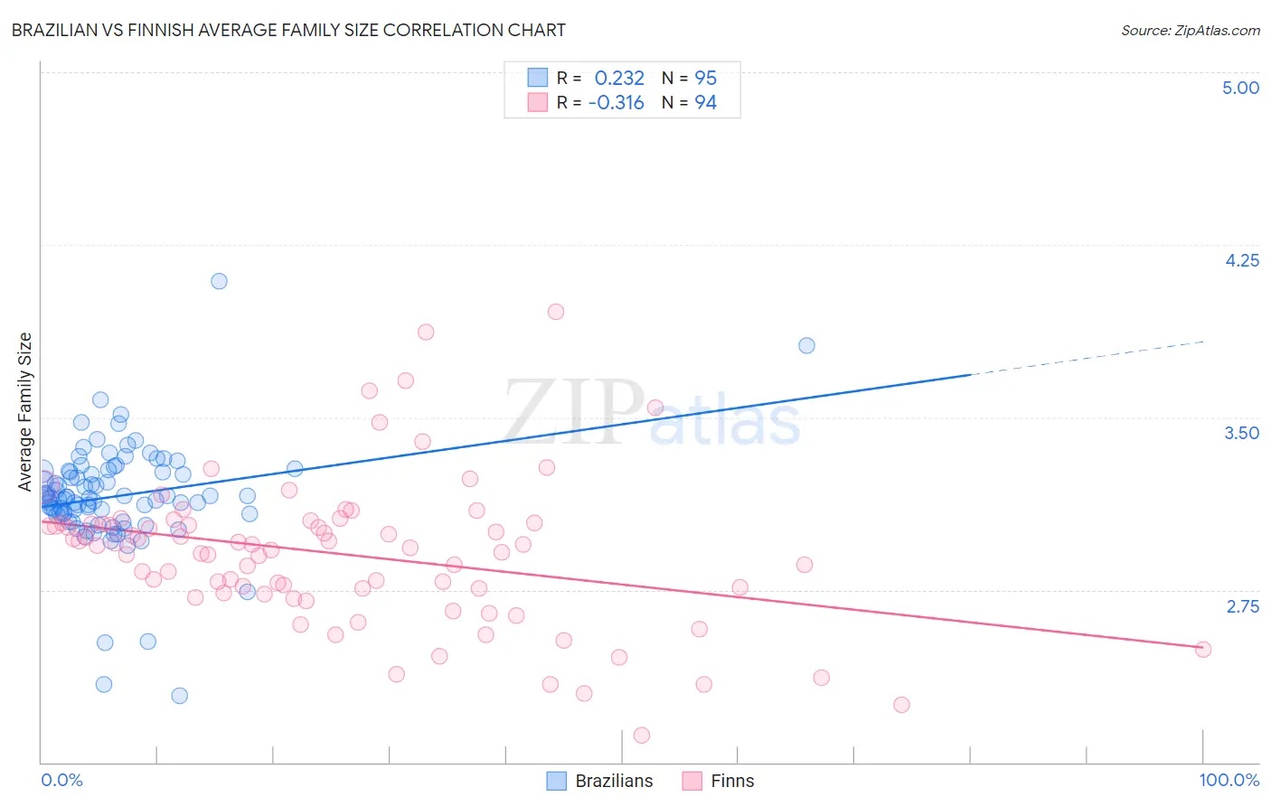 Brazilian vs Finnish Average Family Size