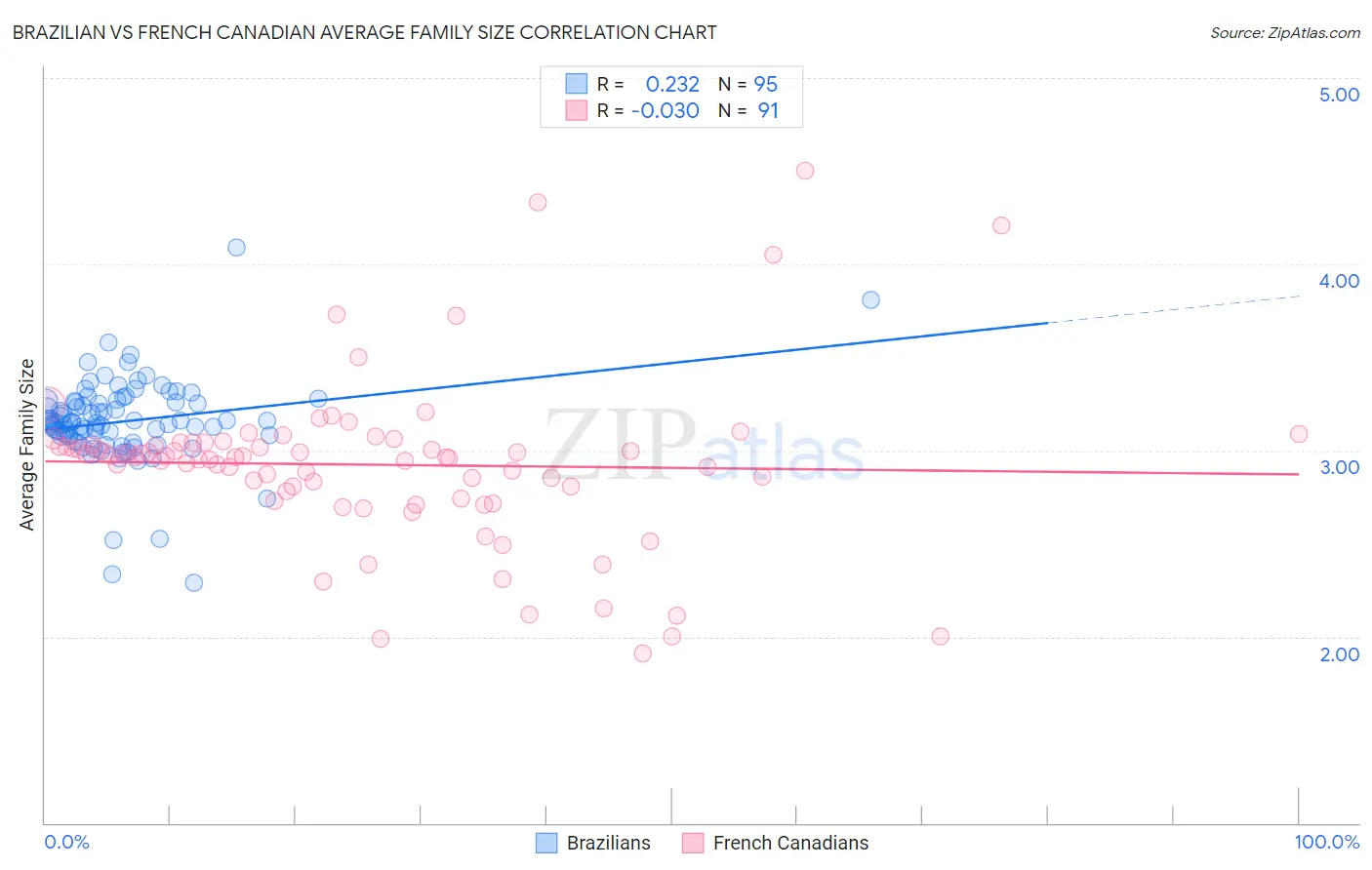 Brazilian vs French Canadian Average Family Size