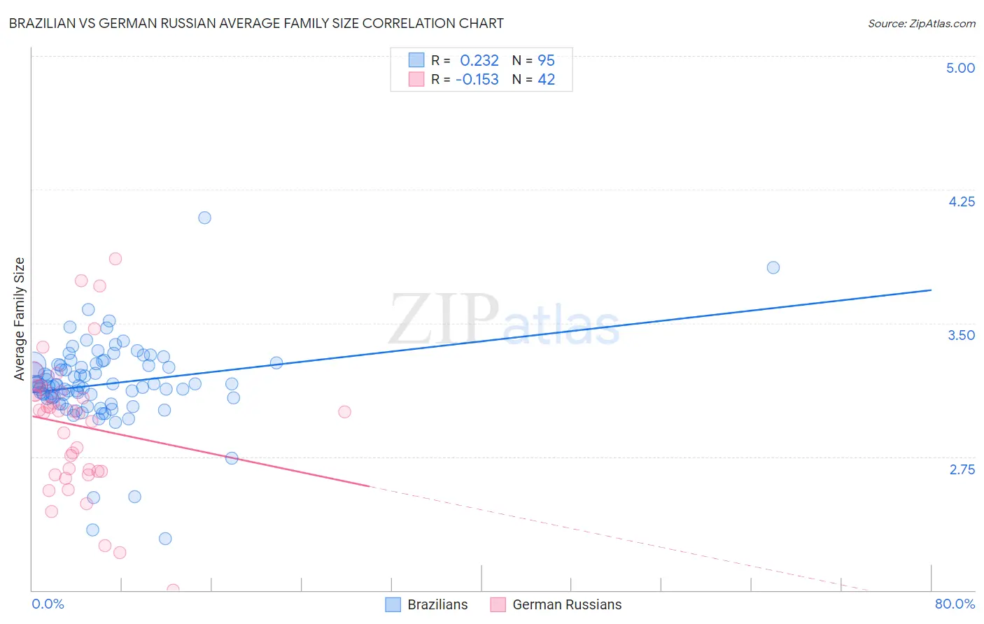 Brazilian vs German Russian Average Family Size