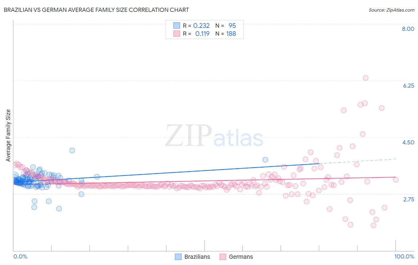 Brazilian vs German Average Family Size