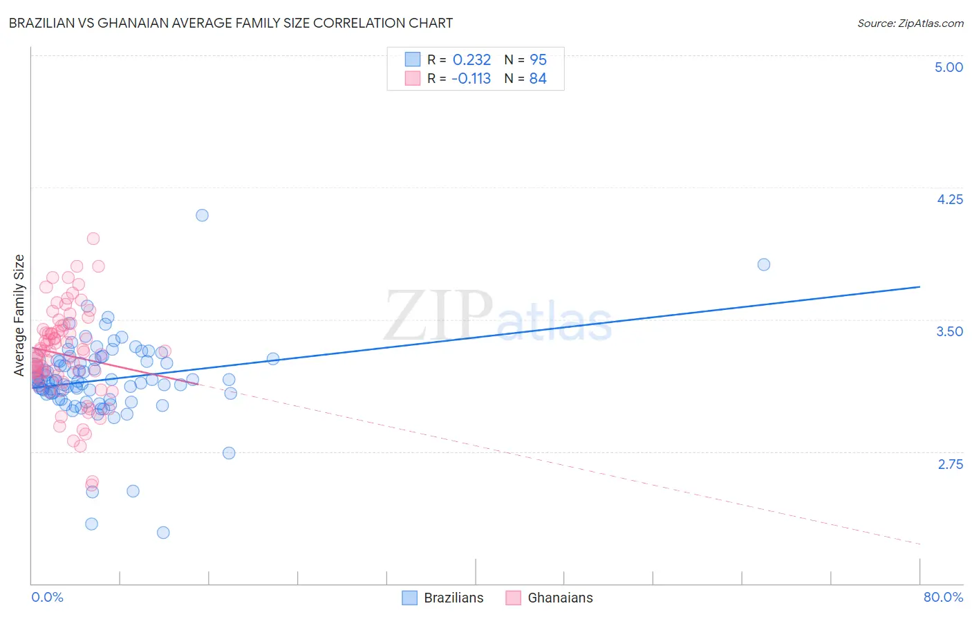 Brazilian vs Ghanaian Average Family Size