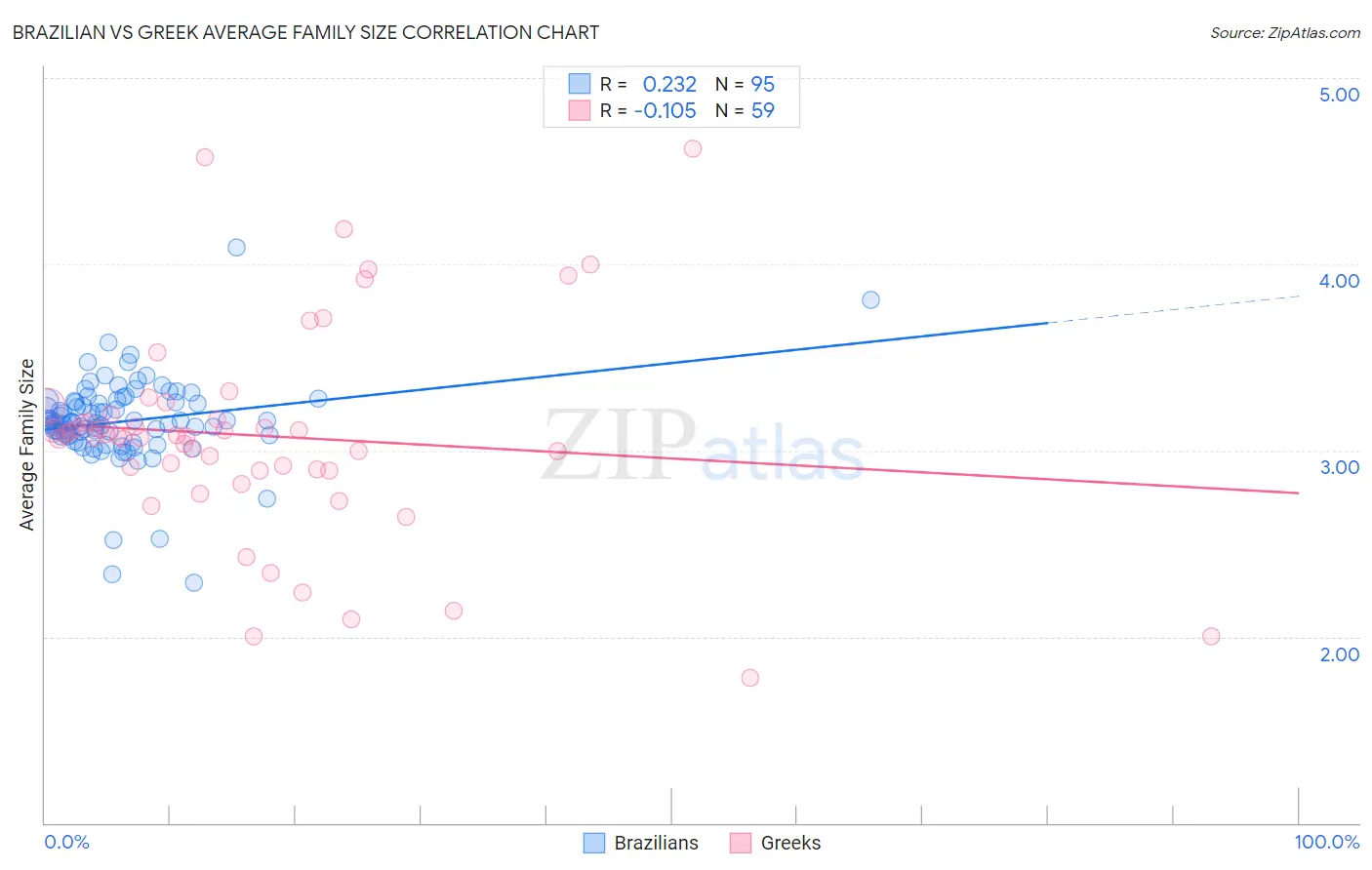 Brazilian vs Greek Average Family Size