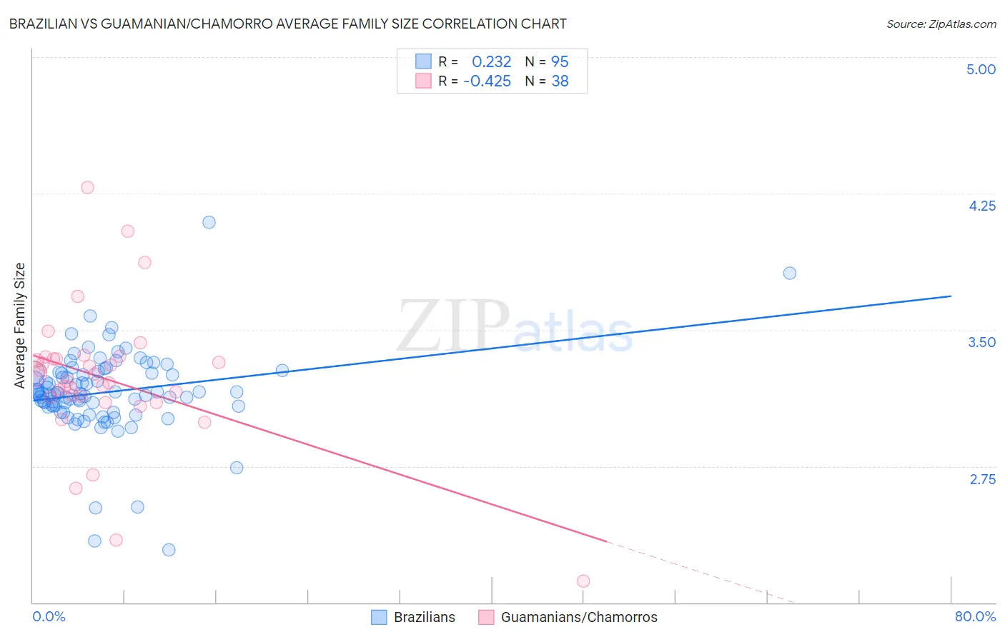 Brazilian vs Guamanian/Chamorro Average Family Size