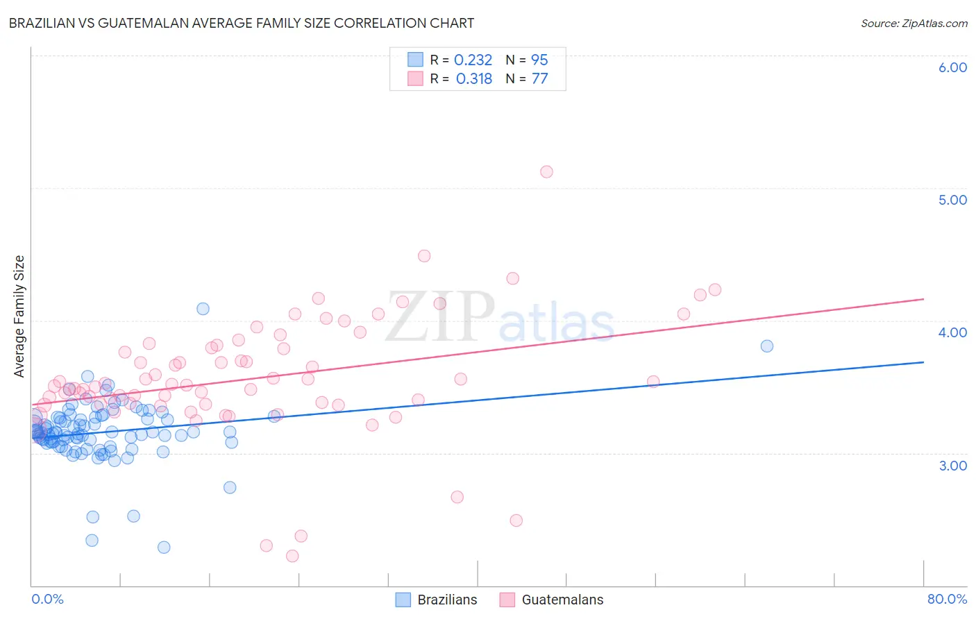 Brazilian vs Guatemalan Average Family Size