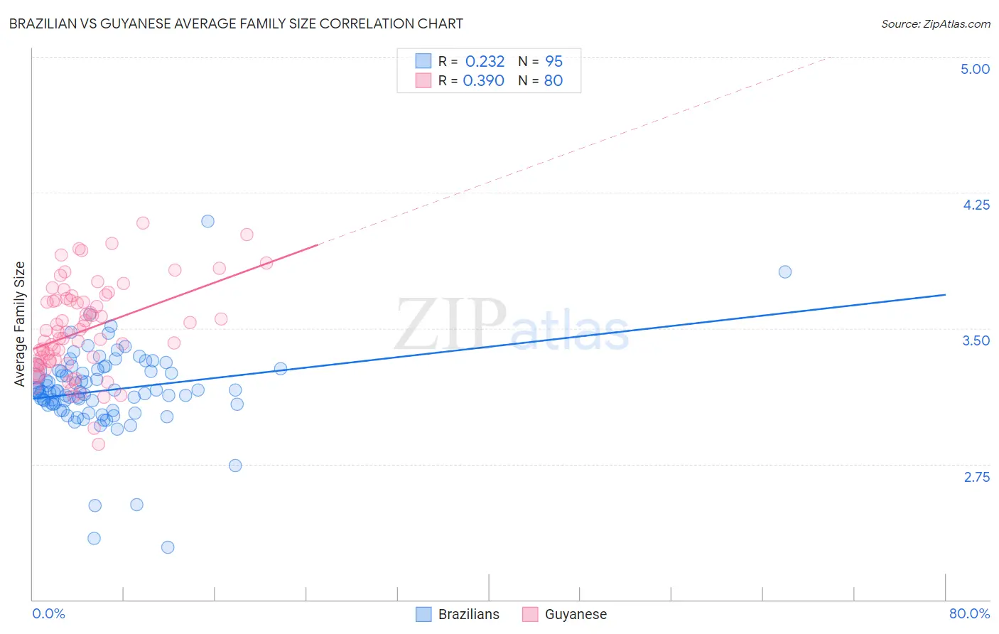 Brazilian vs Guyanese Average Family Size