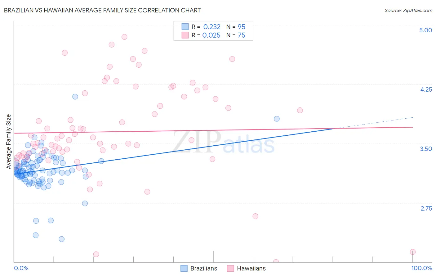 Brazilian vs Hawaiian Average Family Size