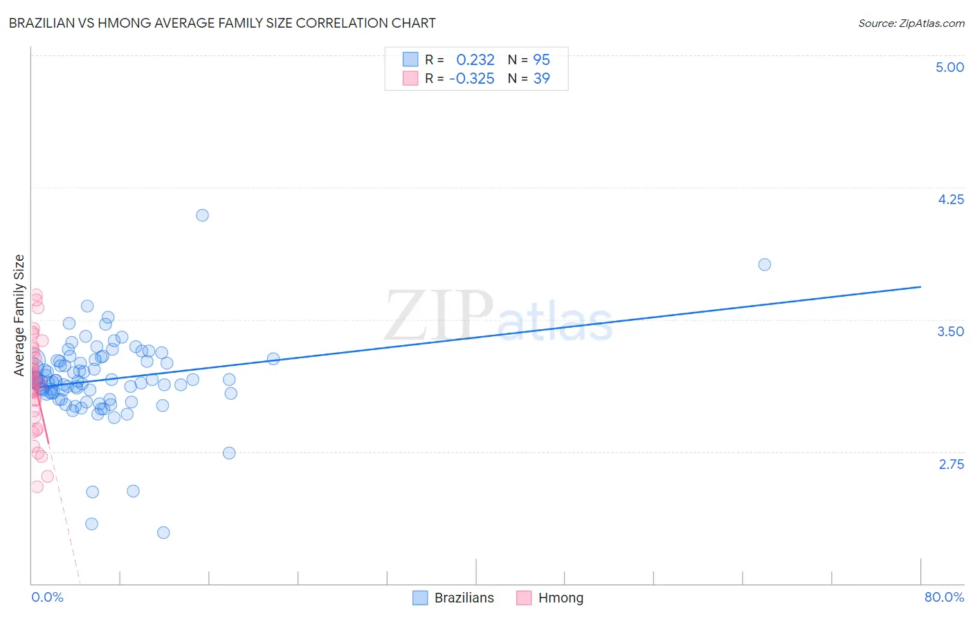 Brazilian vs Hmong Average Family Size