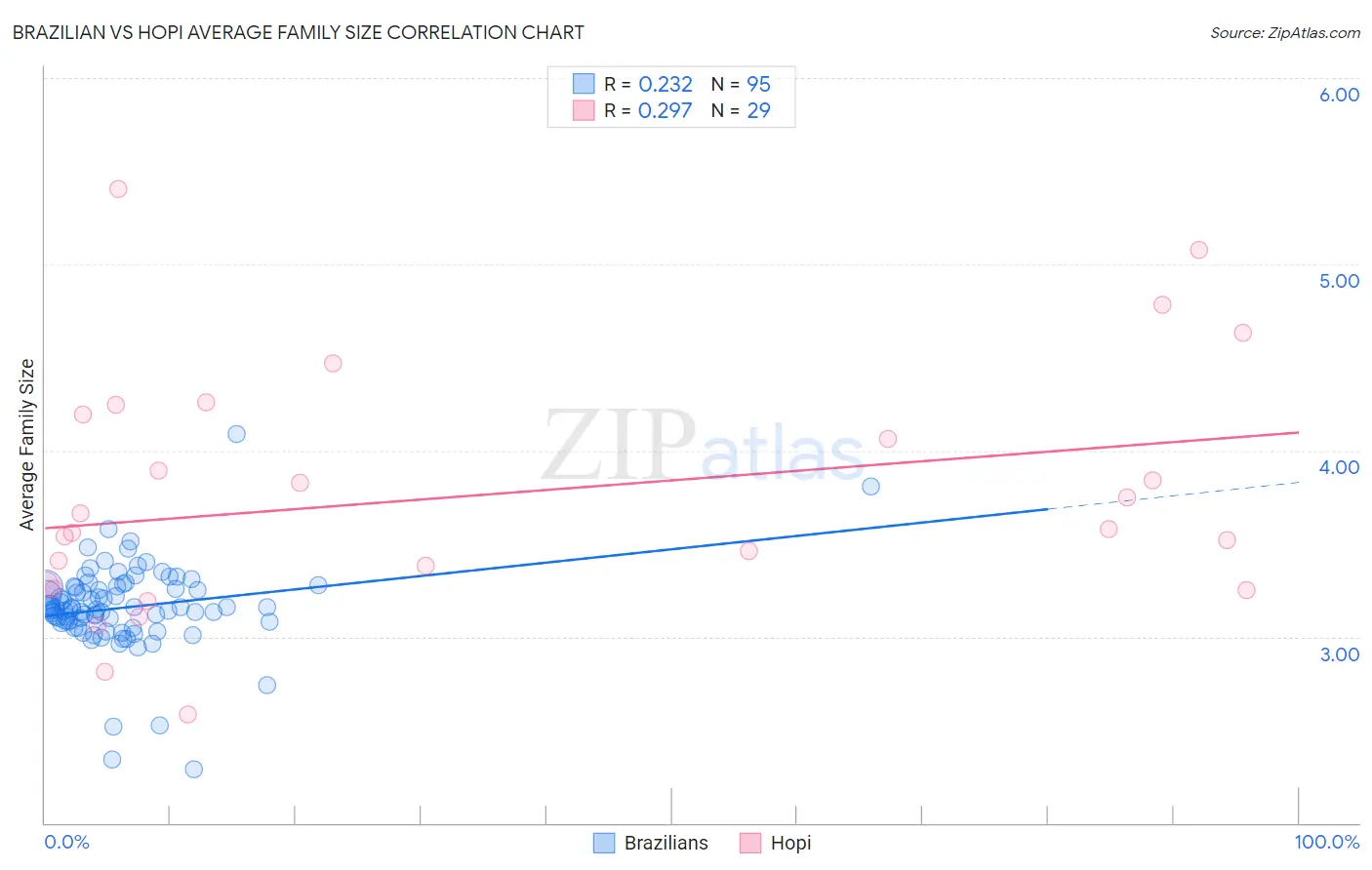 Brazilian vs Hopi Average Family Size