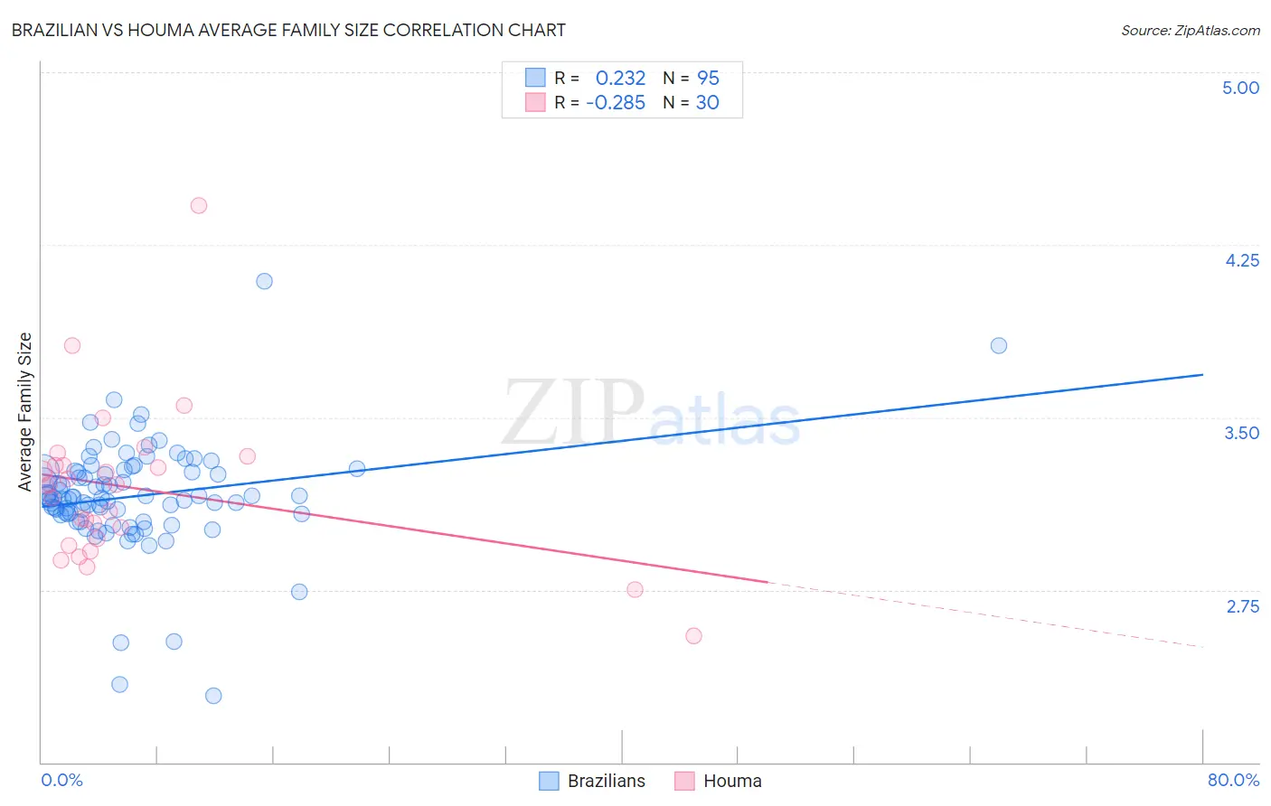 Brazilian vs Houma Average Family Size