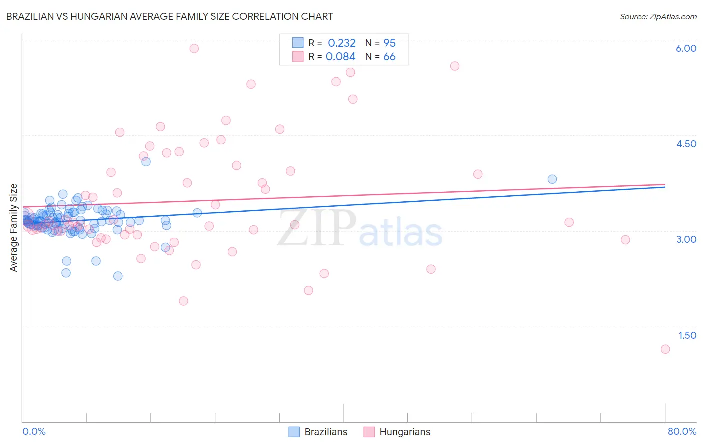 Brazilian vs Hungarian Average Family Size