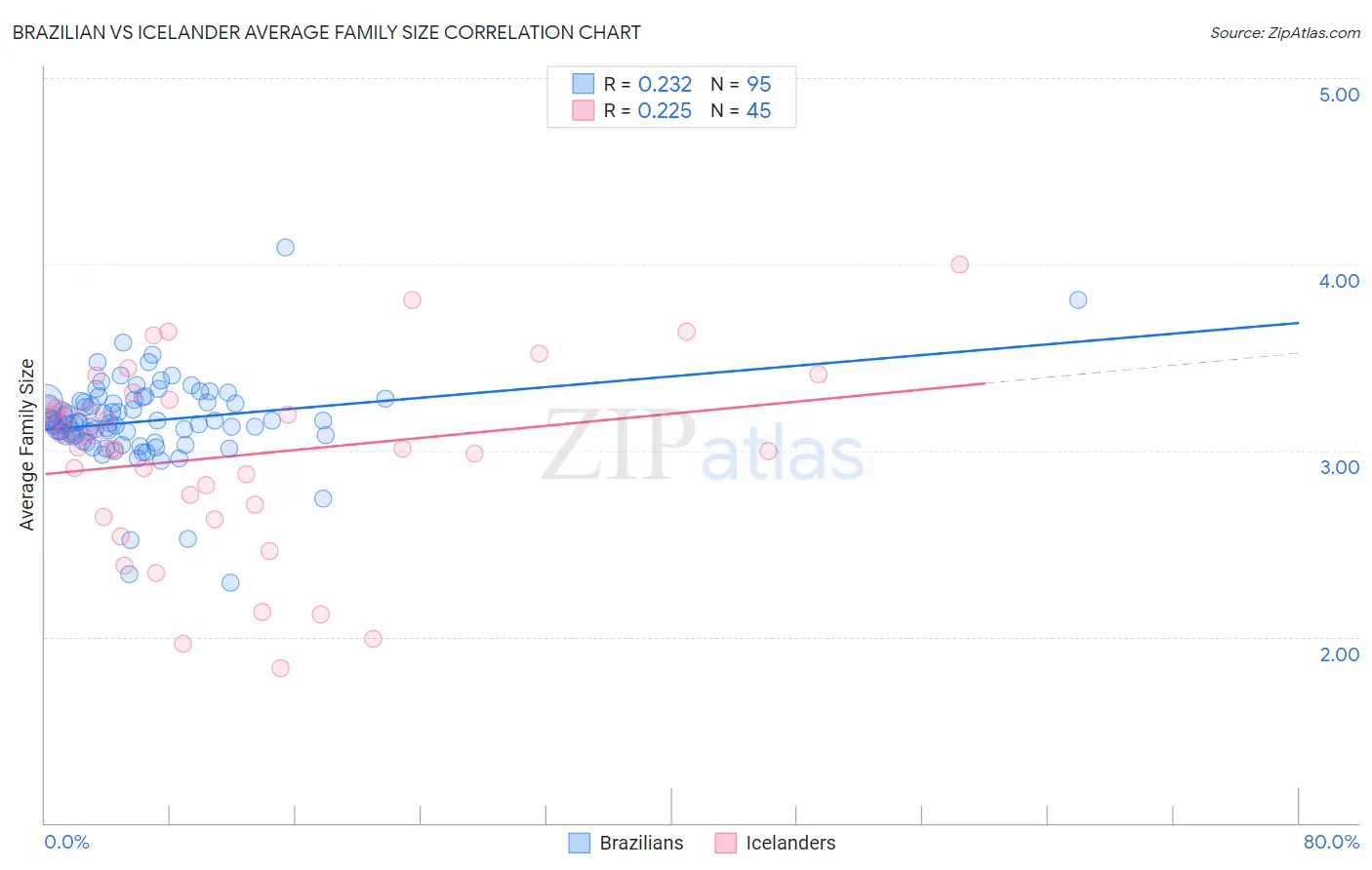 Brazilian vs Icelander Average Family Size