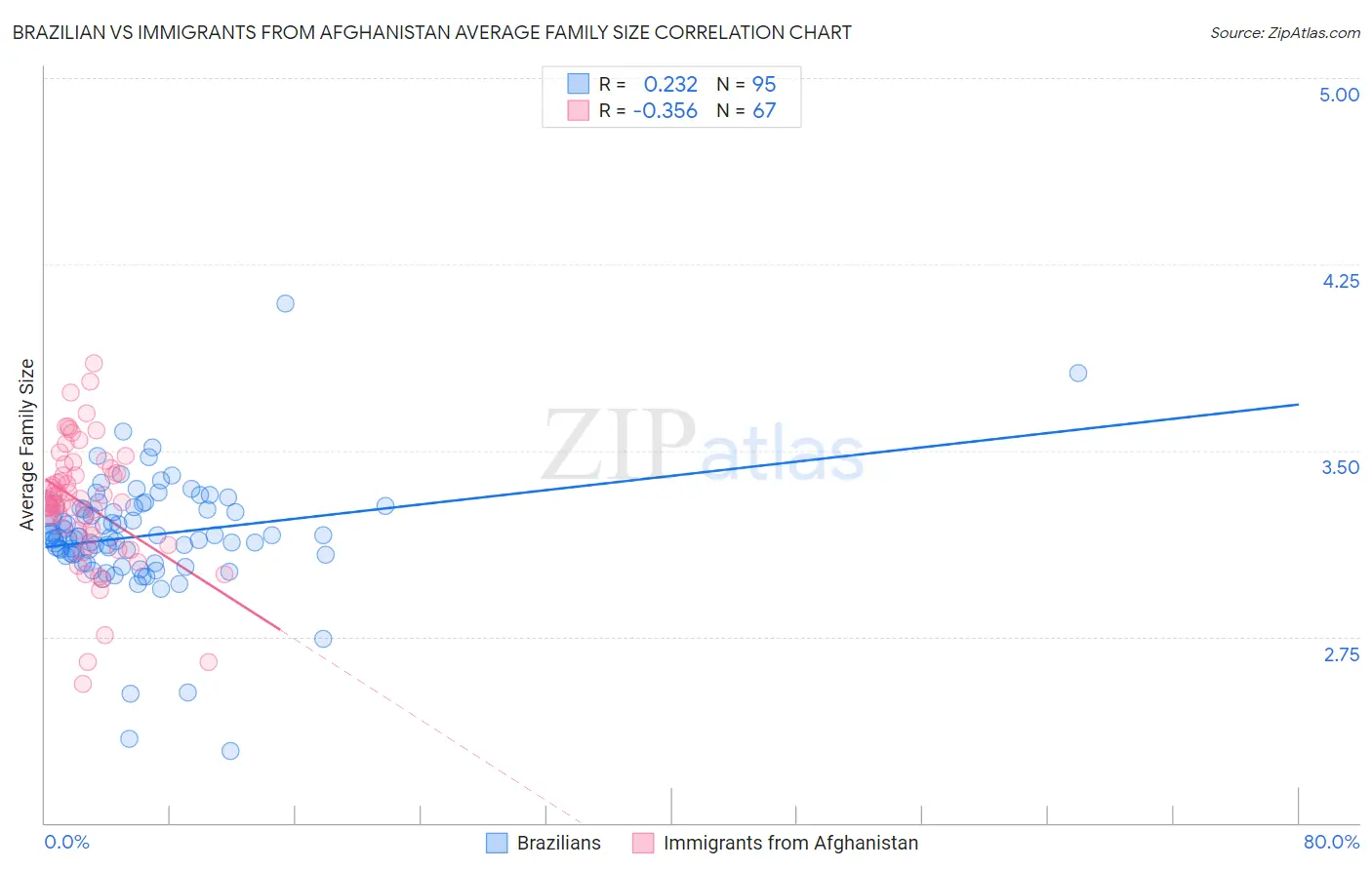 Brazilian vs Immigrants from Afghanistan Average Family Size