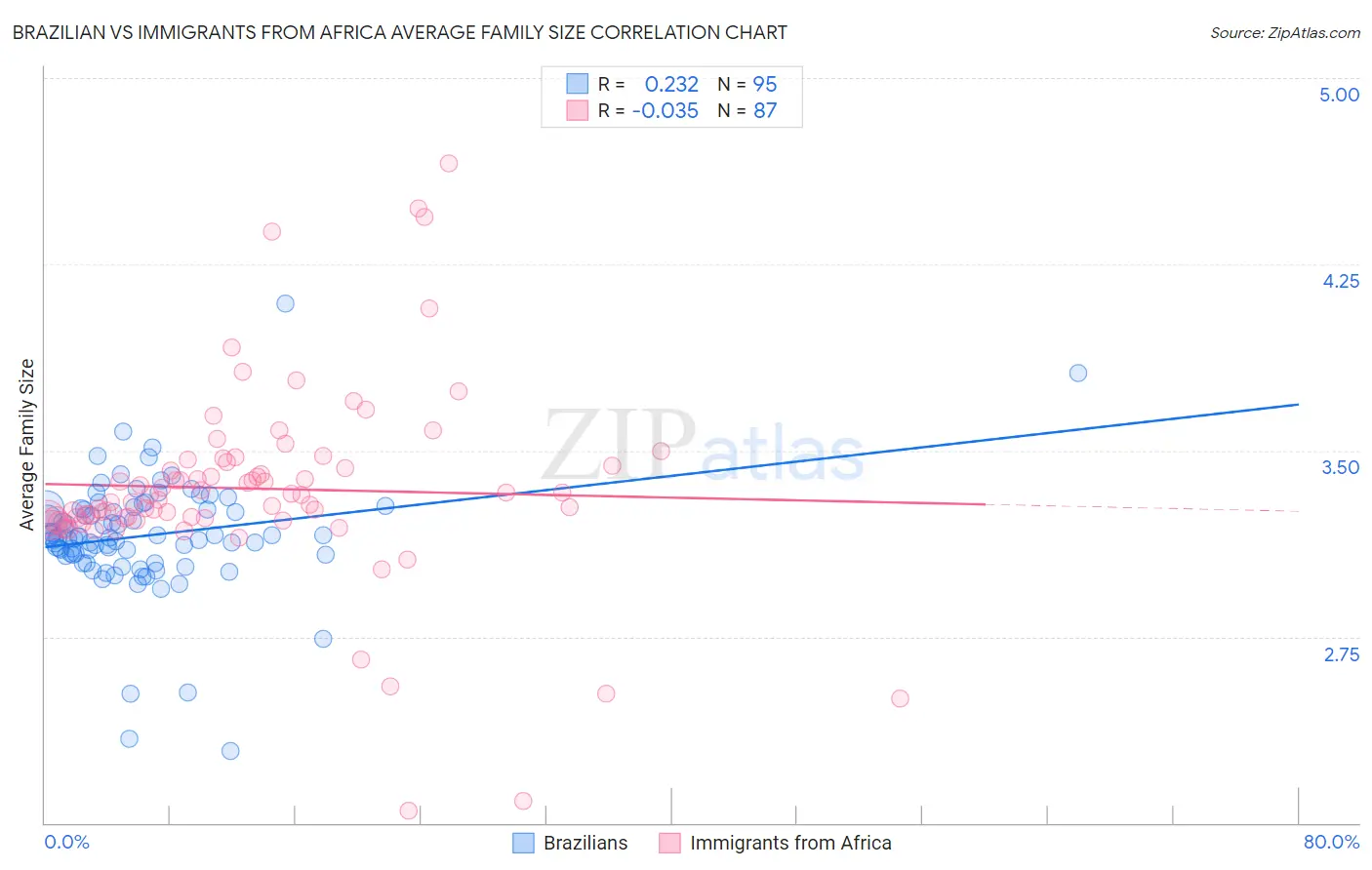 Brazilian vs Immigrants from Africa Average Family Size