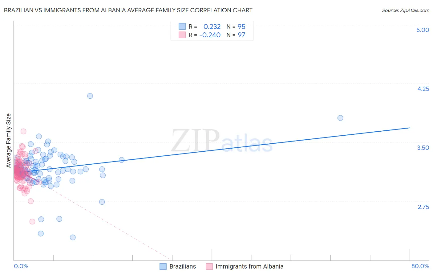 Brazilian vs Immigrants from Albania Average Family Size