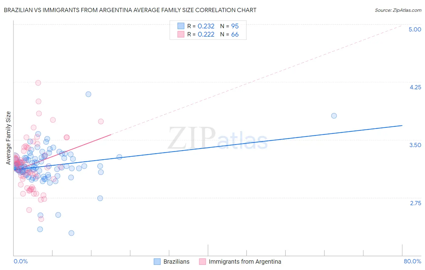 Brazilian vs Immigrants from Argentina Average Family Size