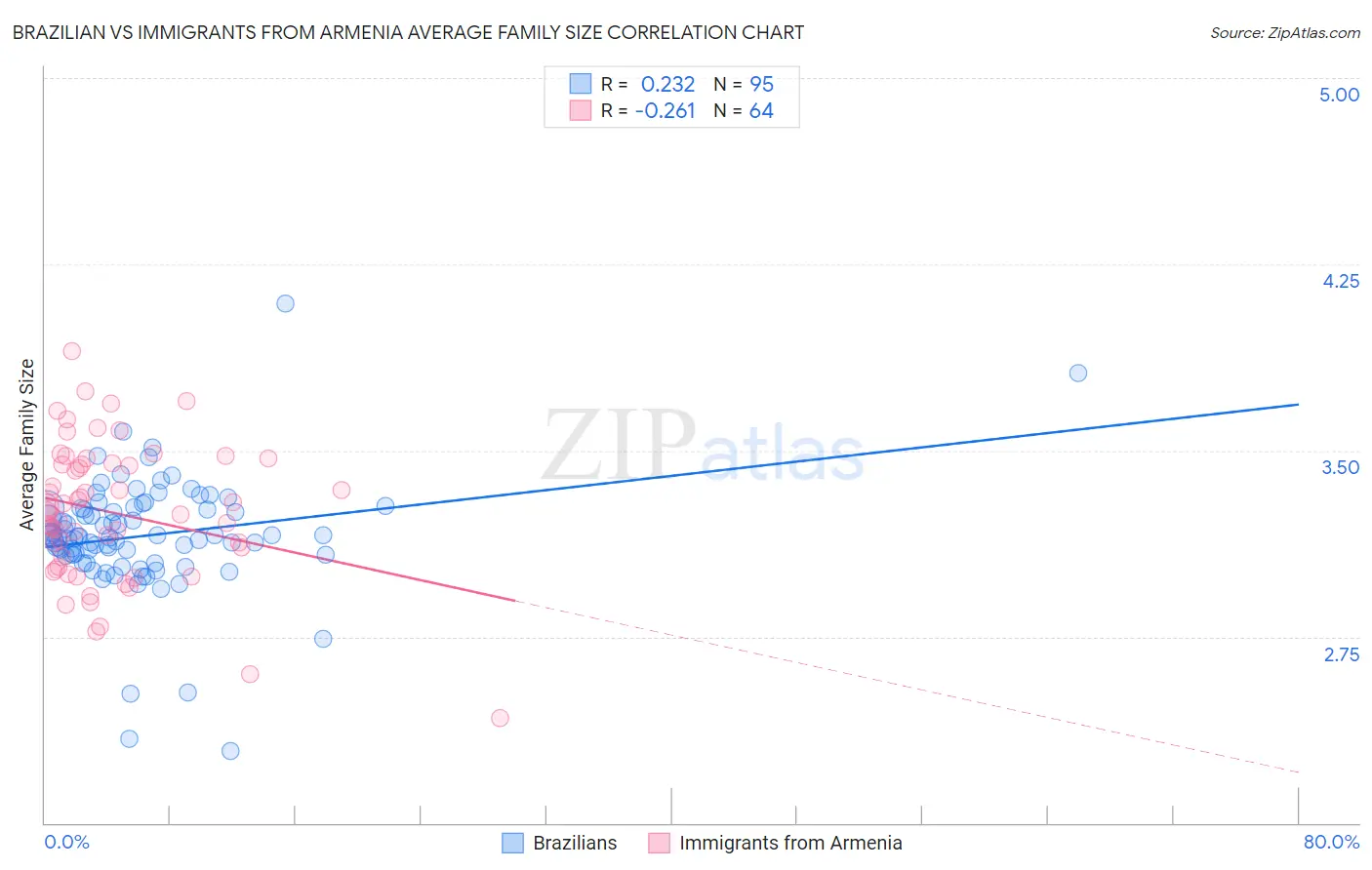 Brazilian vs Immigrants from Armenia Average Family Size