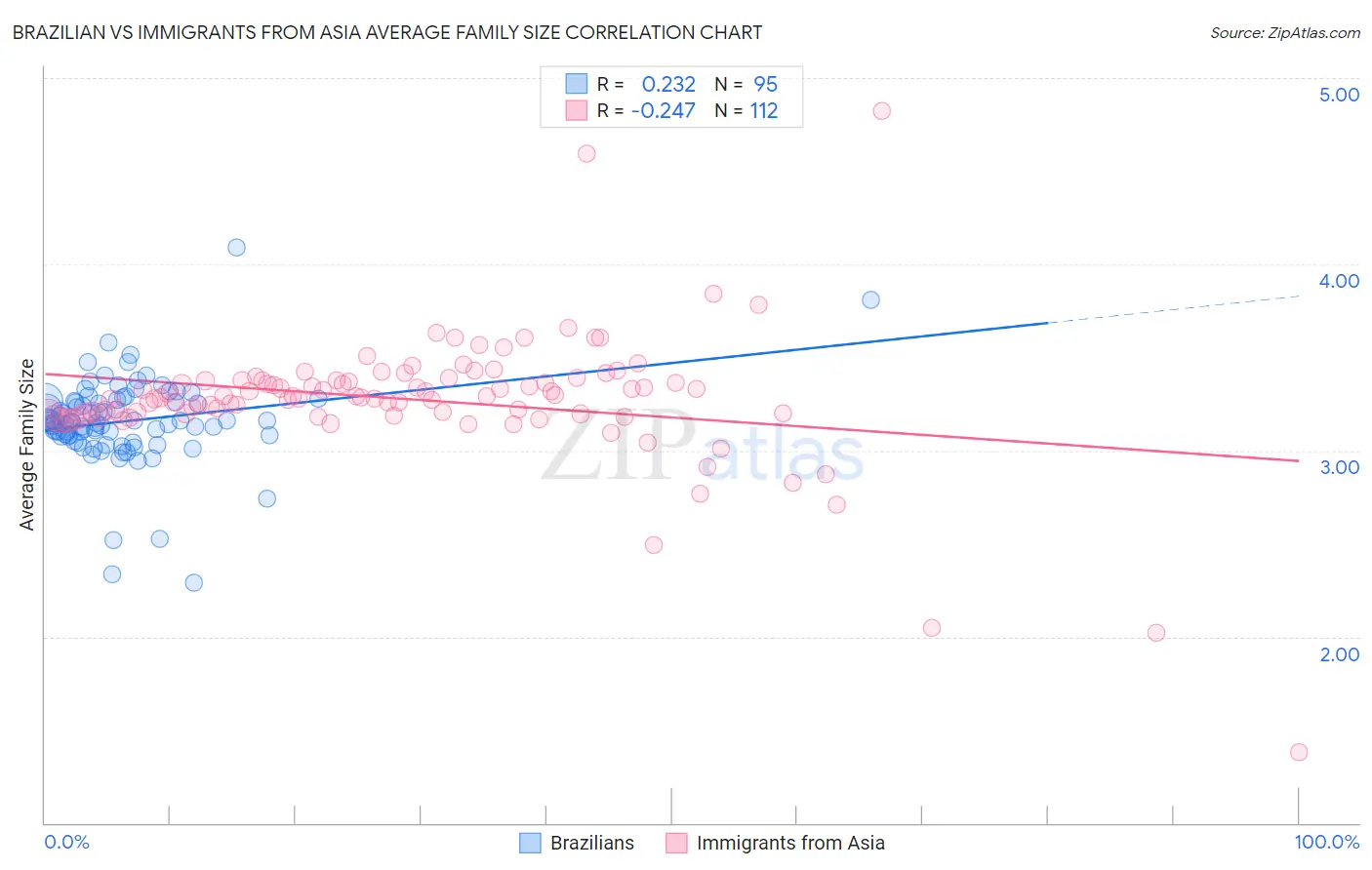 Brazilian vs Immigrants from Asia Average Family Size