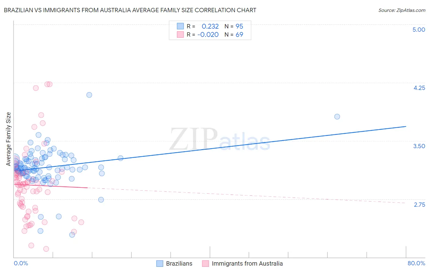 Brazilian vs Immigrants from Australia Average Family Size