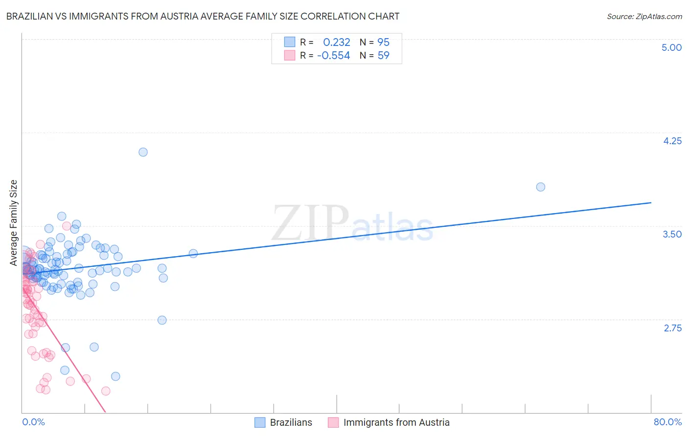 Brazilian vs Immigrants from Austria Average Family Size