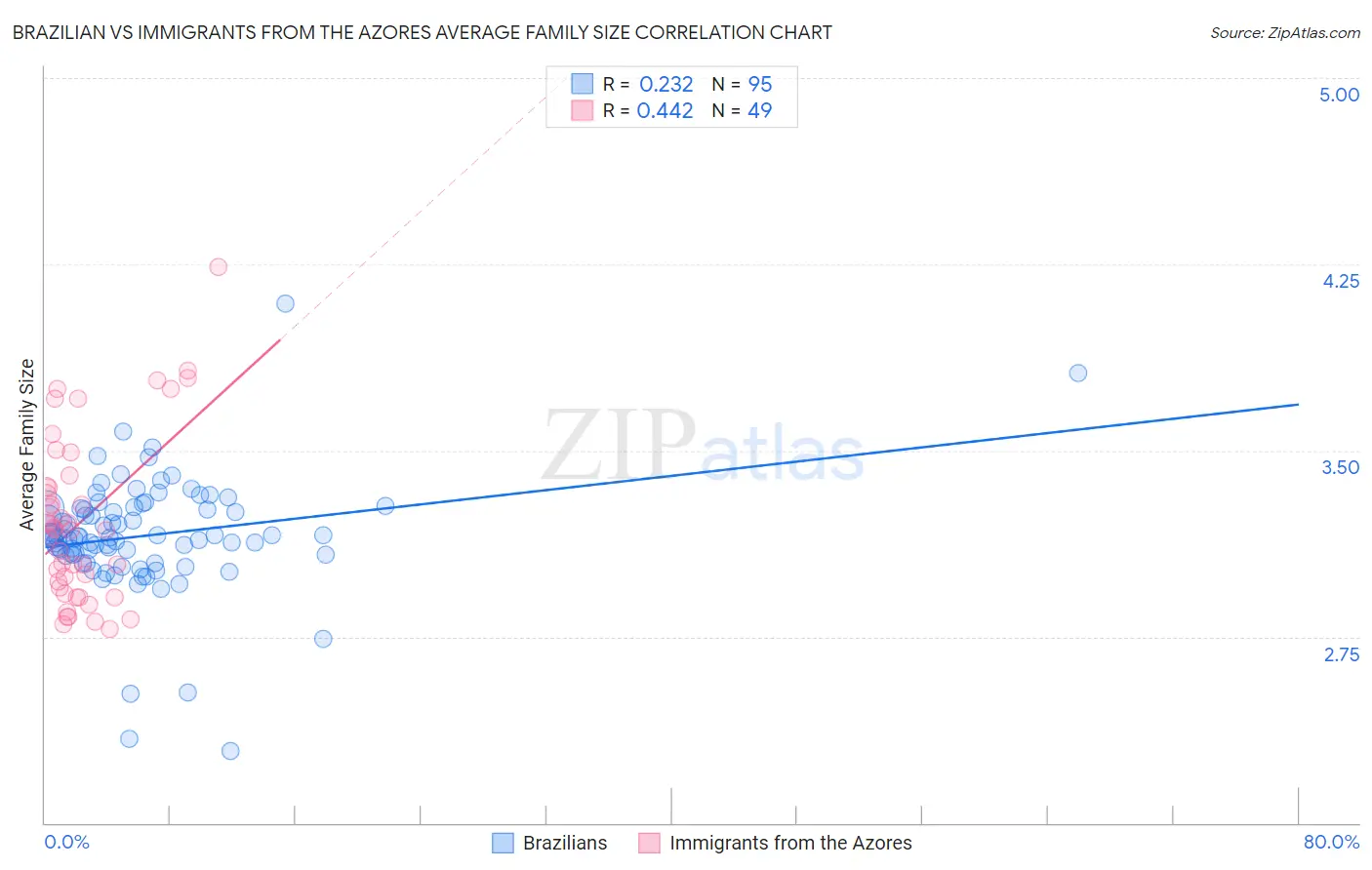 Brazilian vs Immigrants from the Azores Average Family Size