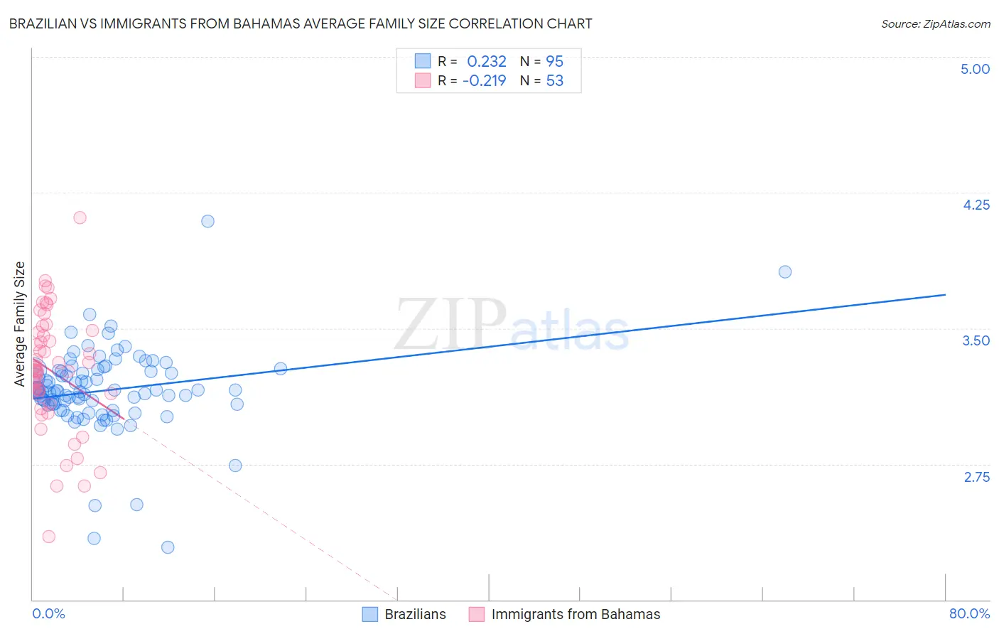 Brazilian vs Immigrants from Bahamas Average Family Size