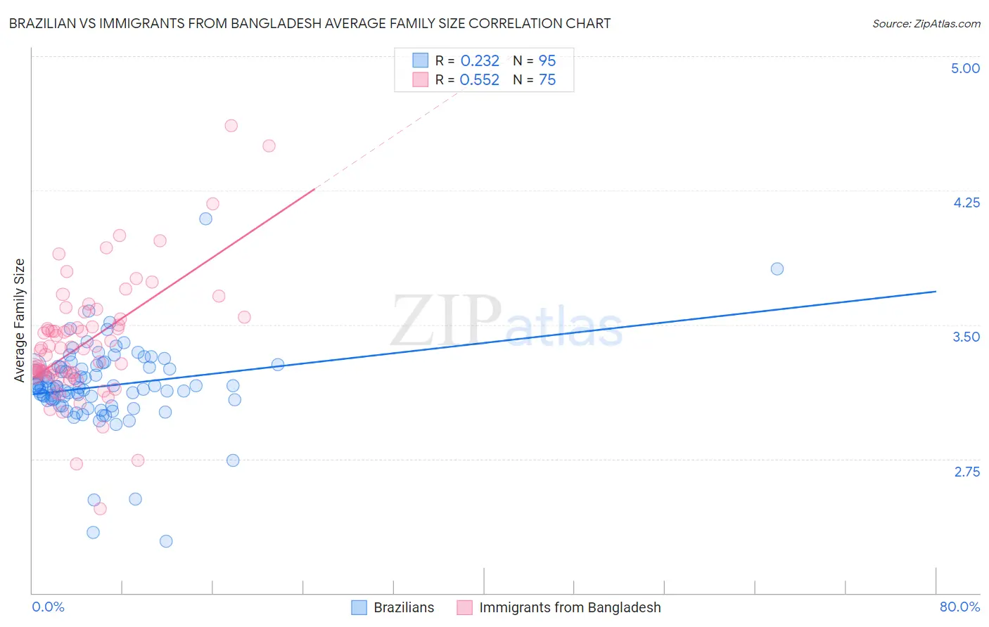 Brazilian vs Immigrants from Bangladesh Average Family Size