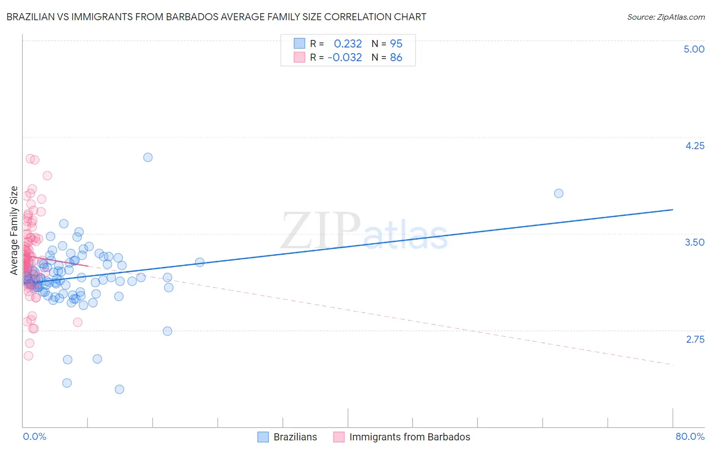 Brazilian vs Immigrants from Barbados Average Family Size