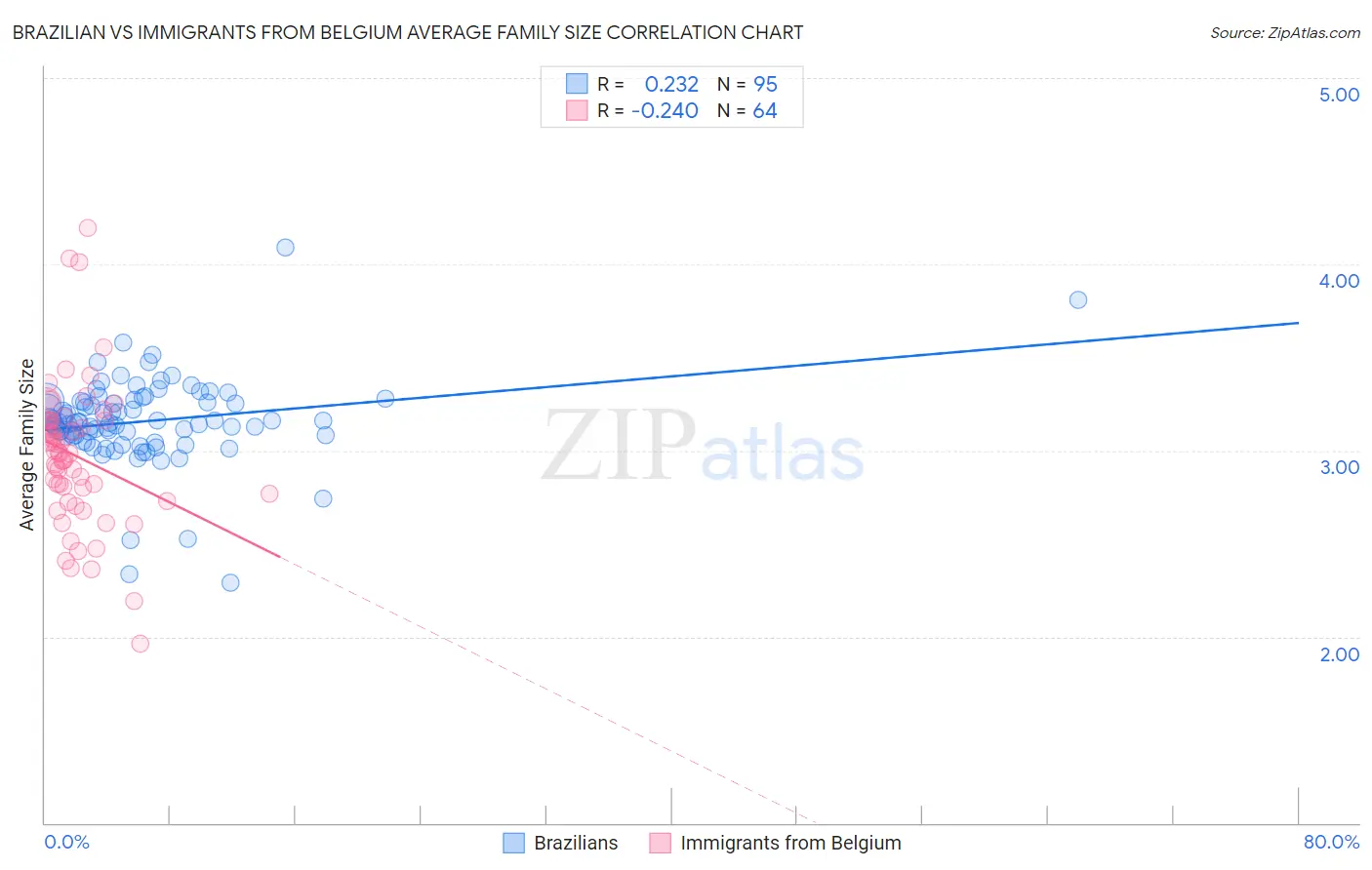 Brazilian vs Immigrants from Belgium Average Family Size