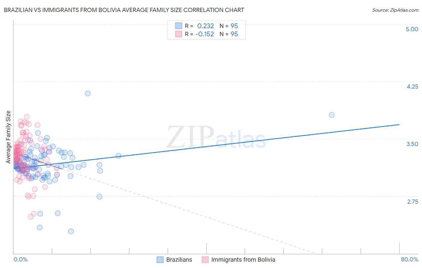 Brazilian vs Immigrants from Bolivia Average Family Size