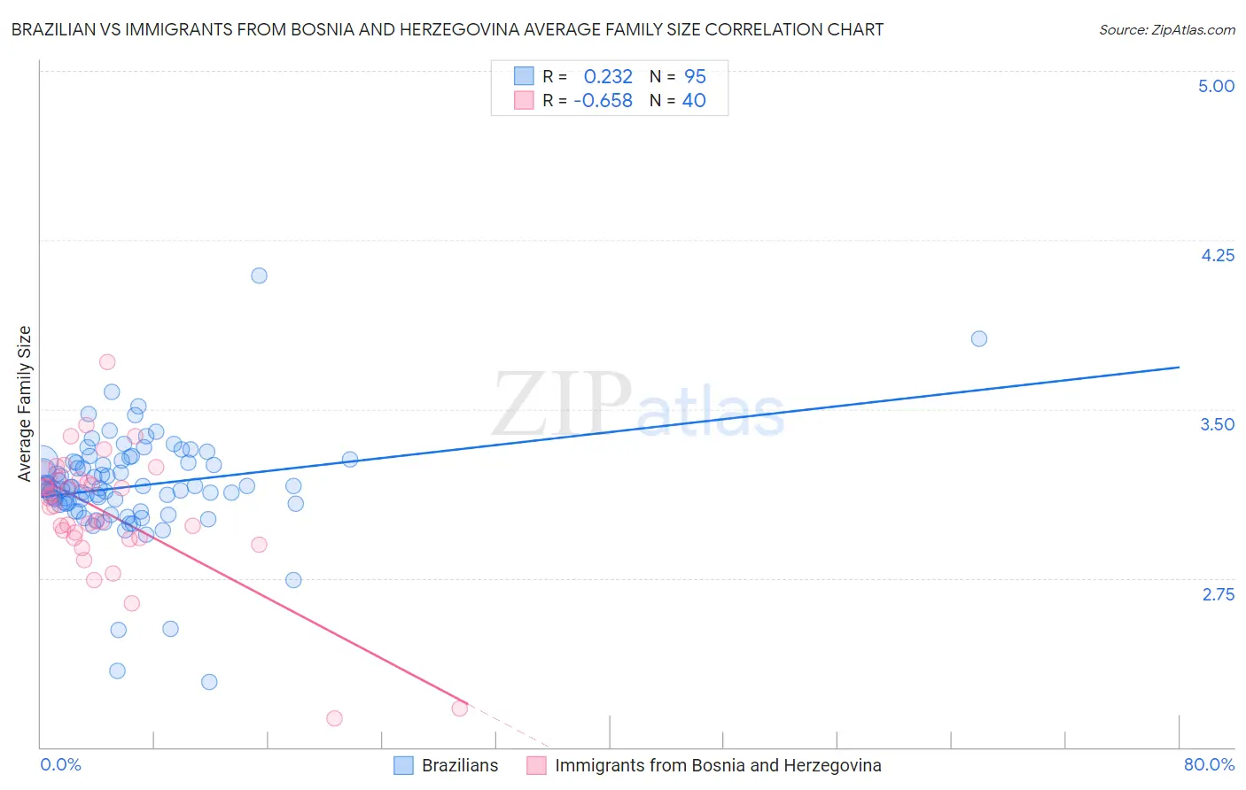 Brazilian vs Immigrants from Bosnia and Herzegovina Average Family Size