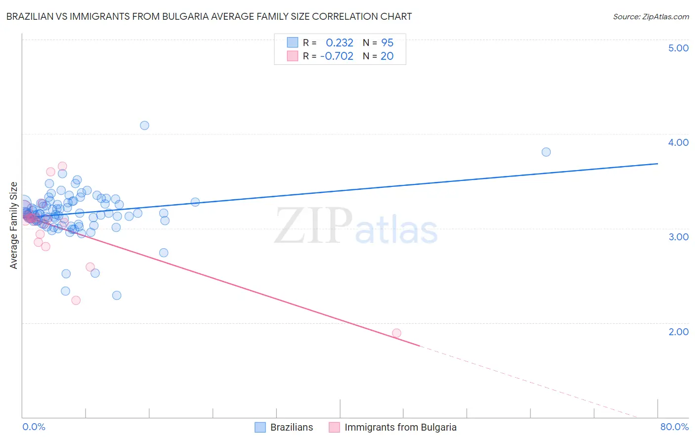 Brazilian vs Immigrants from Bulgaria Average Family Size