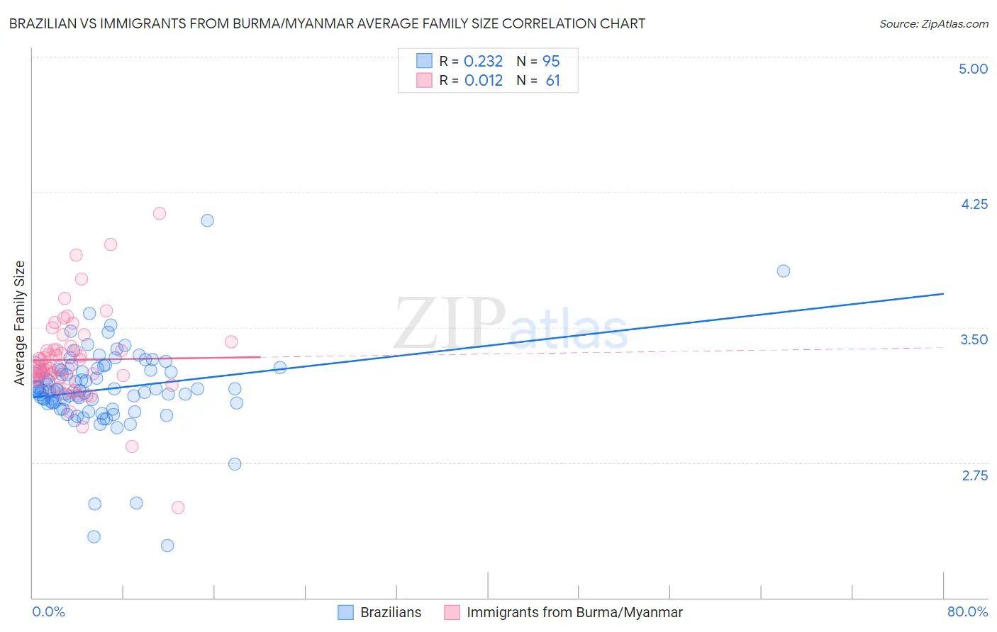 Brazilian vs Immigrants from Burma/Myanmar Average Family Size