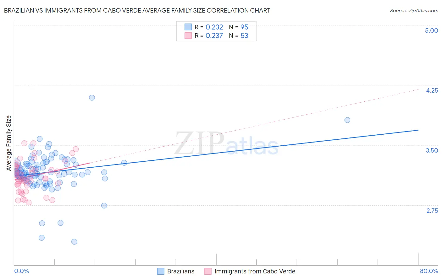 Brazilian vs Immigrants from Cabo Verde Average Family Size