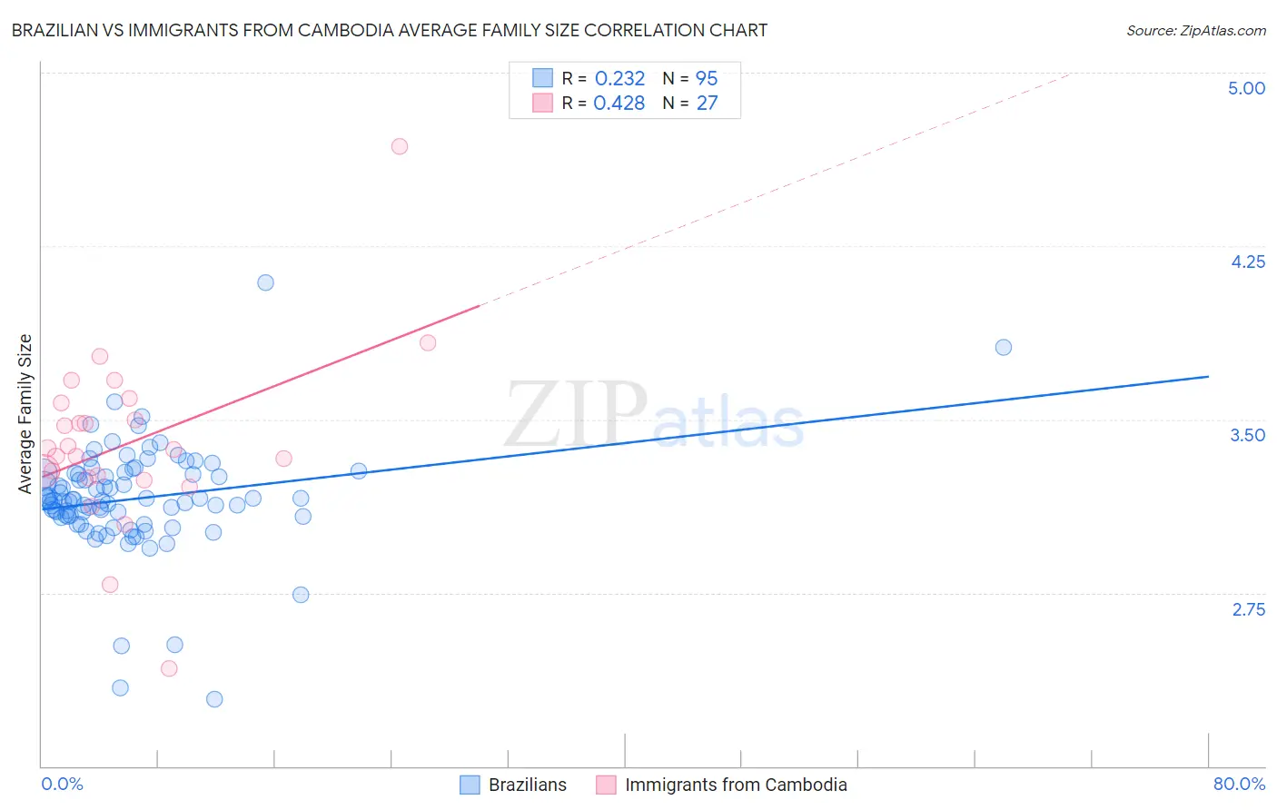 Brazilian vs Immigrants from Cambodia Average Family Size