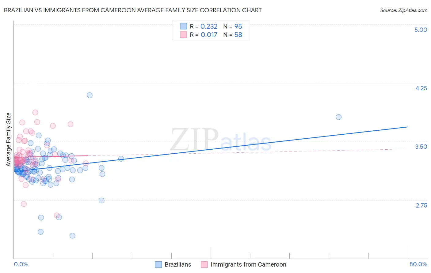 Brazilian vs Immigrants from Cameroon Average Family Size