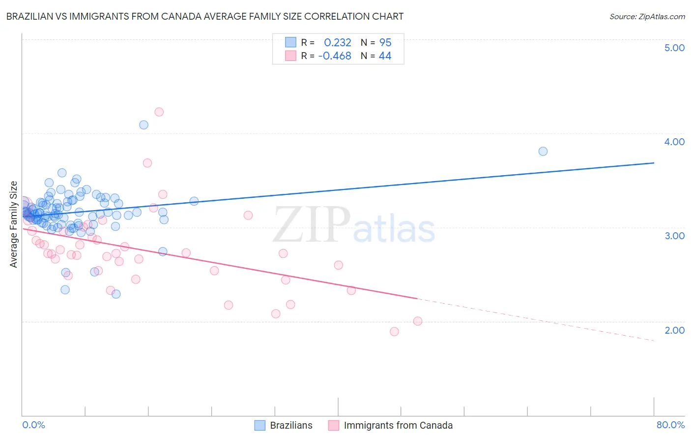 Brazilian vs Immigrants from Canada Average Family Size