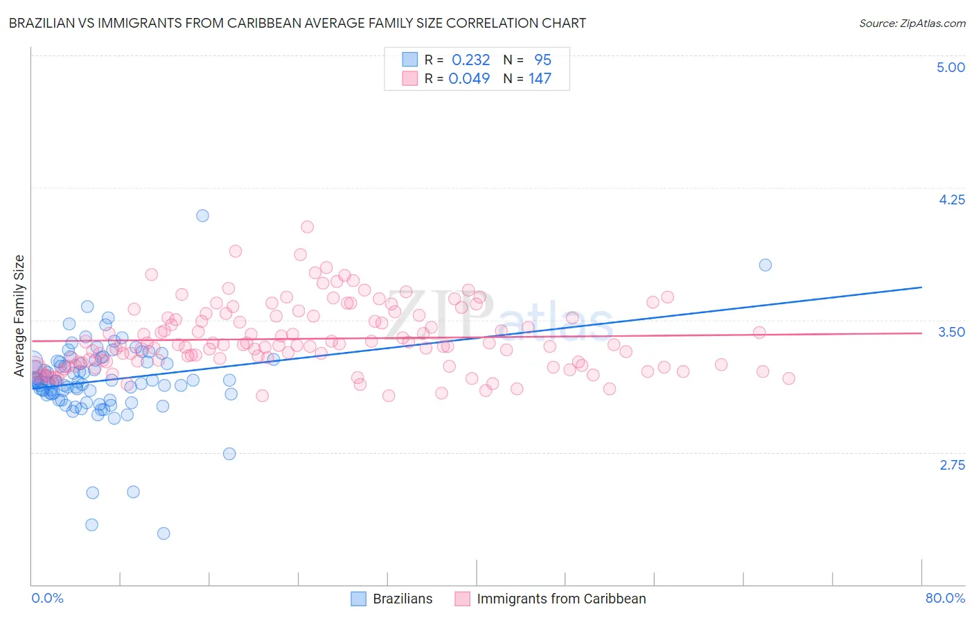 Brazilian vs Immigrants from Caribbean Average Family Size
