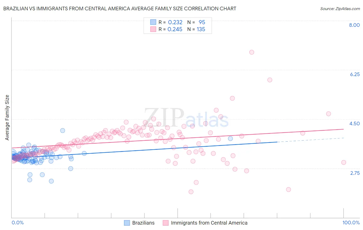 Brazilian vs Immigrants from Central America Average Family Size