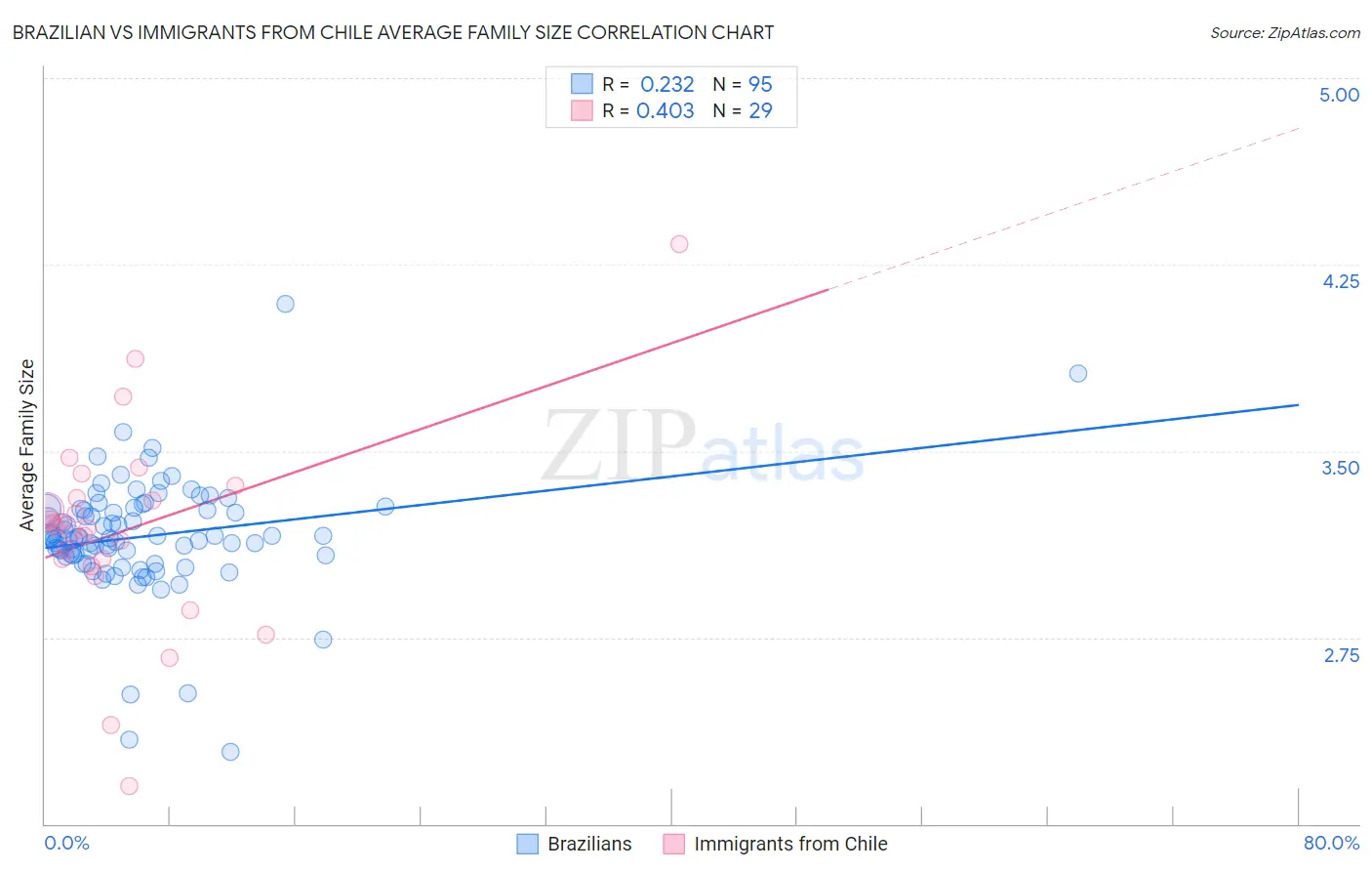 Brazilian vs Immigrants from Chile Average Family Size