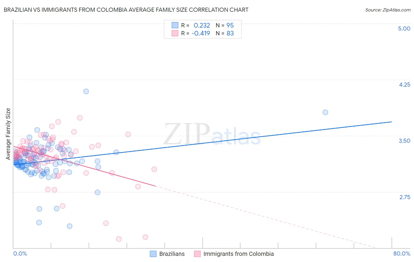 Brazilian vs Immigrants from Colombia Average Family Size