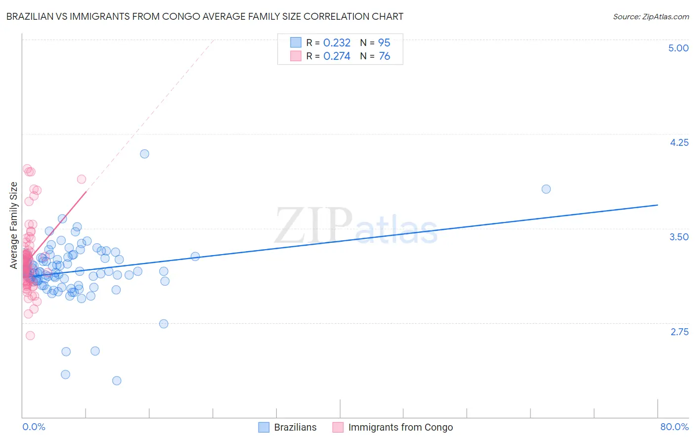 Brazilian vs Immigrants from Congo Average Family Size