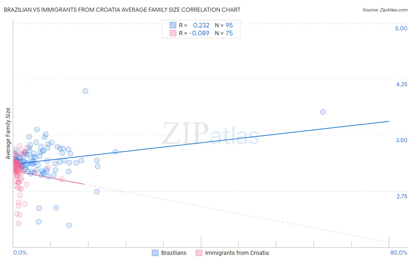 Brazilian vs Immigrants from Croatia Average Family Size