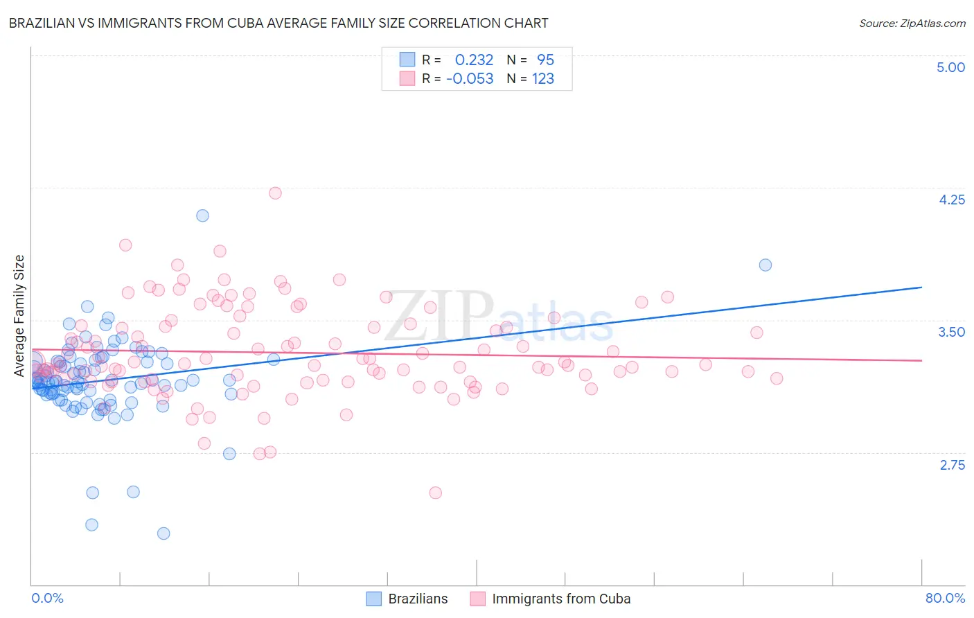 Brazilian vs Immigrants from Cuba Average Family Size