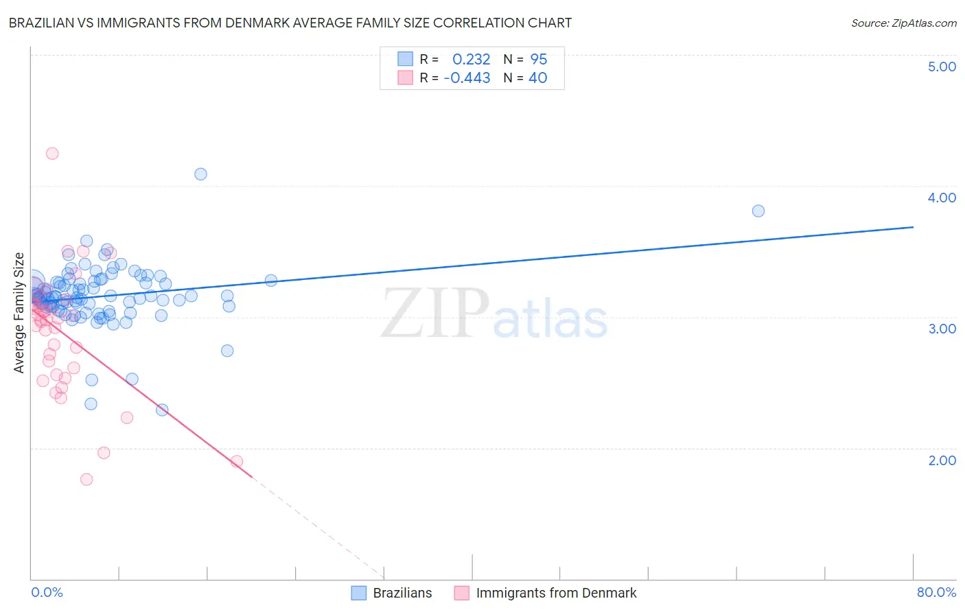 Brazilian vs Immigrants from Denmark Average Family Size