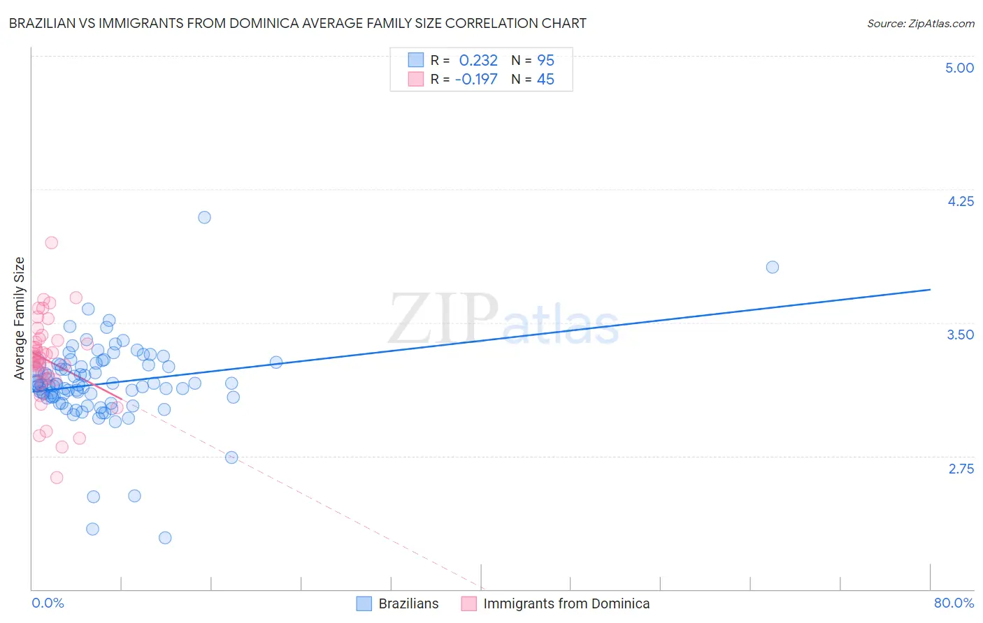 Brazilian vs Immigrants from Dominica Average Family Size