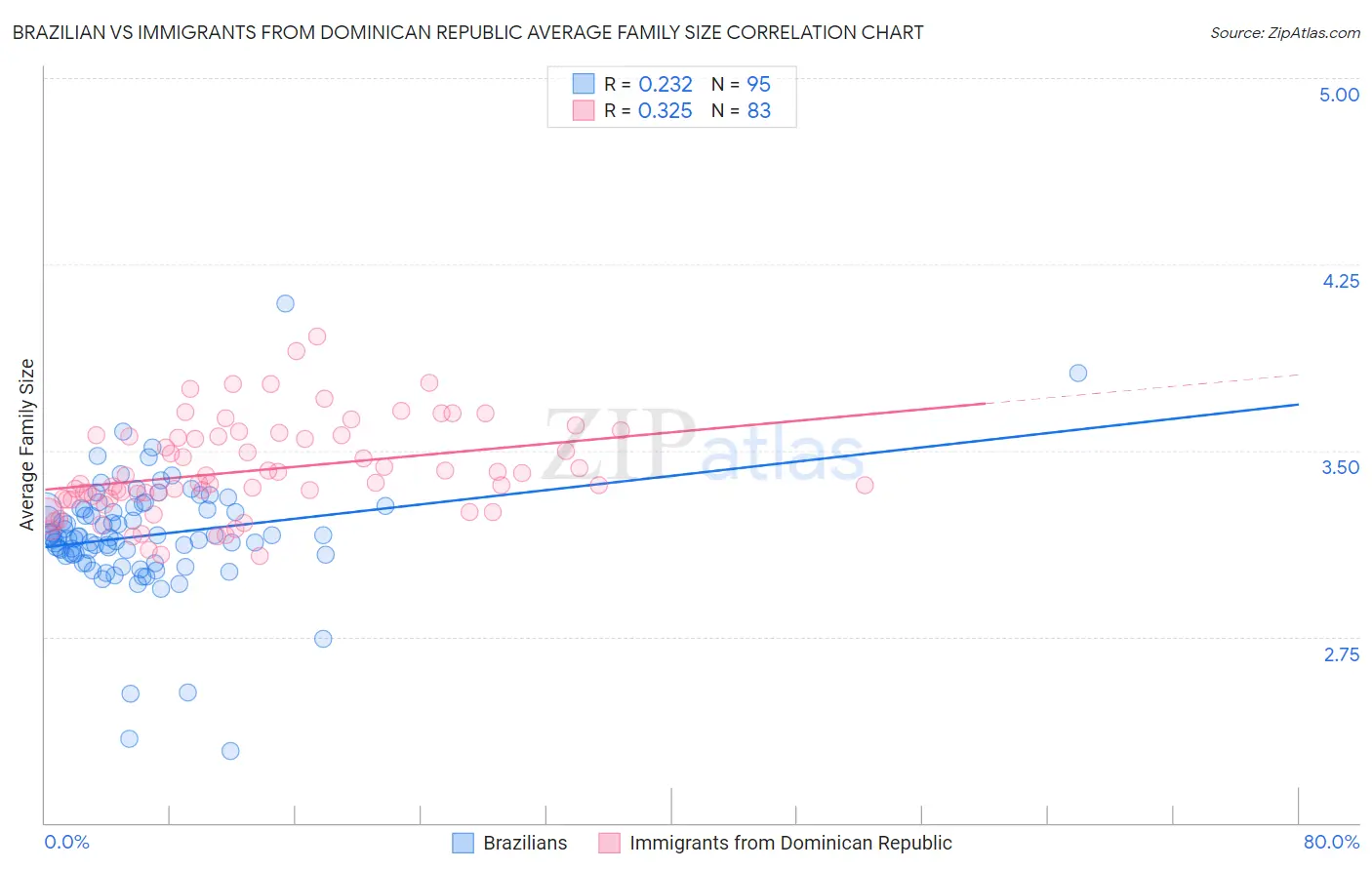 Brazilian vs Immigrants from Dominican Republic Average Family Size