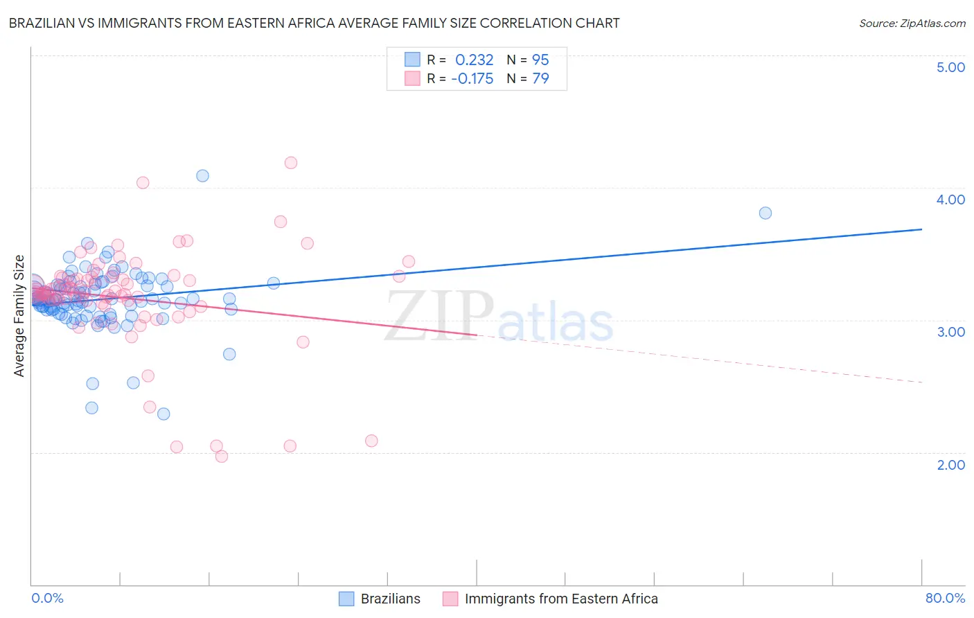 Brazilian vs Immigrants from Eastern Africa Average Family Size