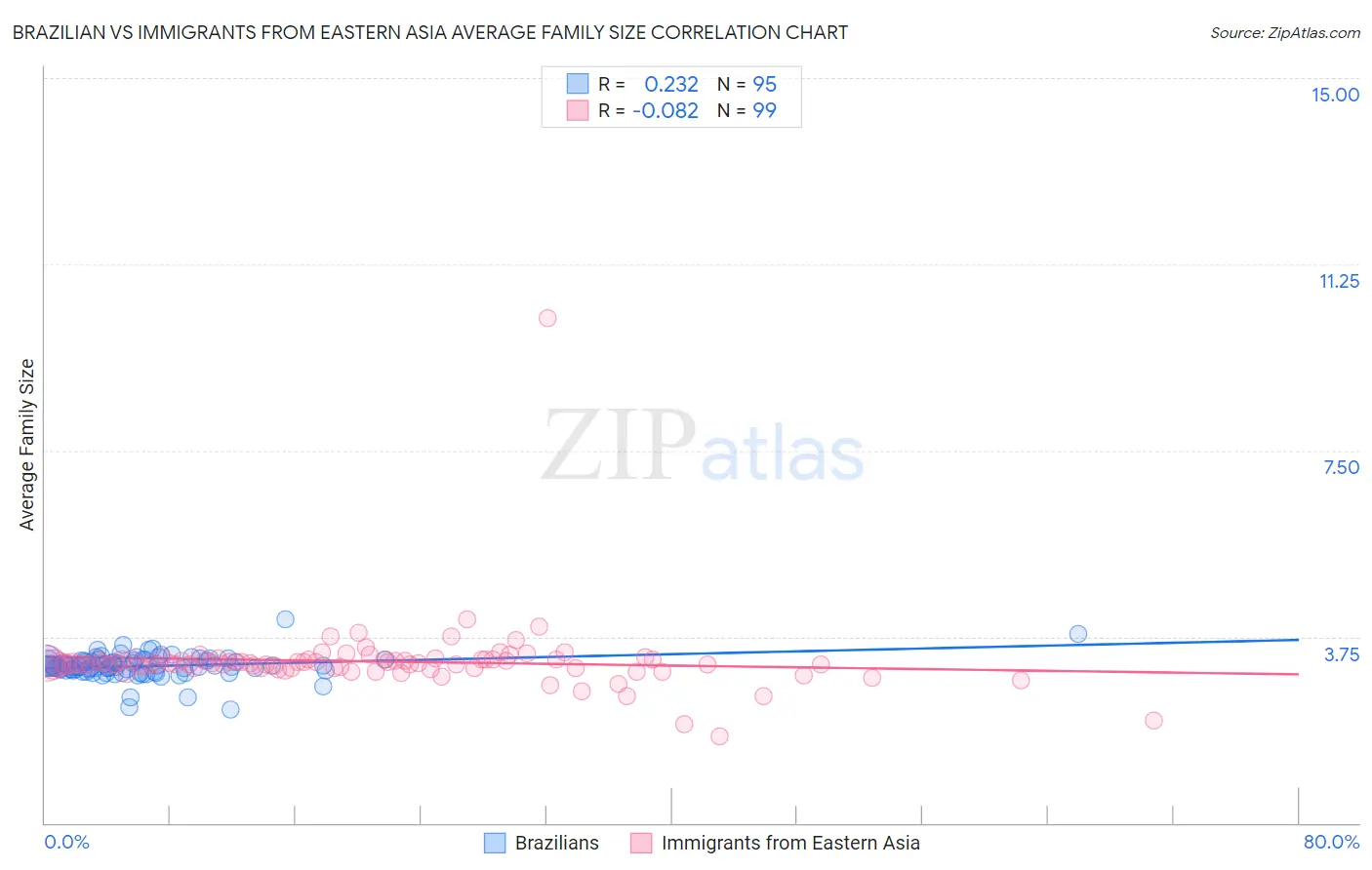 Brazilian vs Immigrants from Eastern Asia Average Family Size